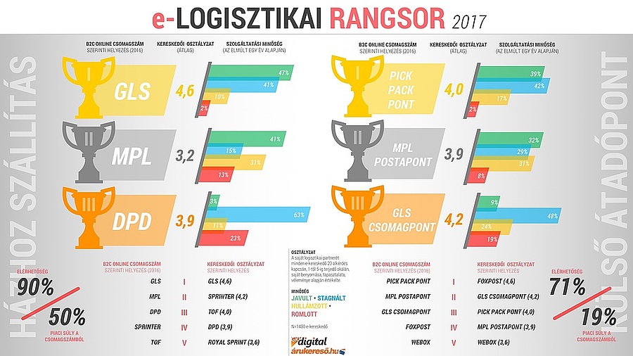 e-logisztikai rangsor e-logisztikai rangsor